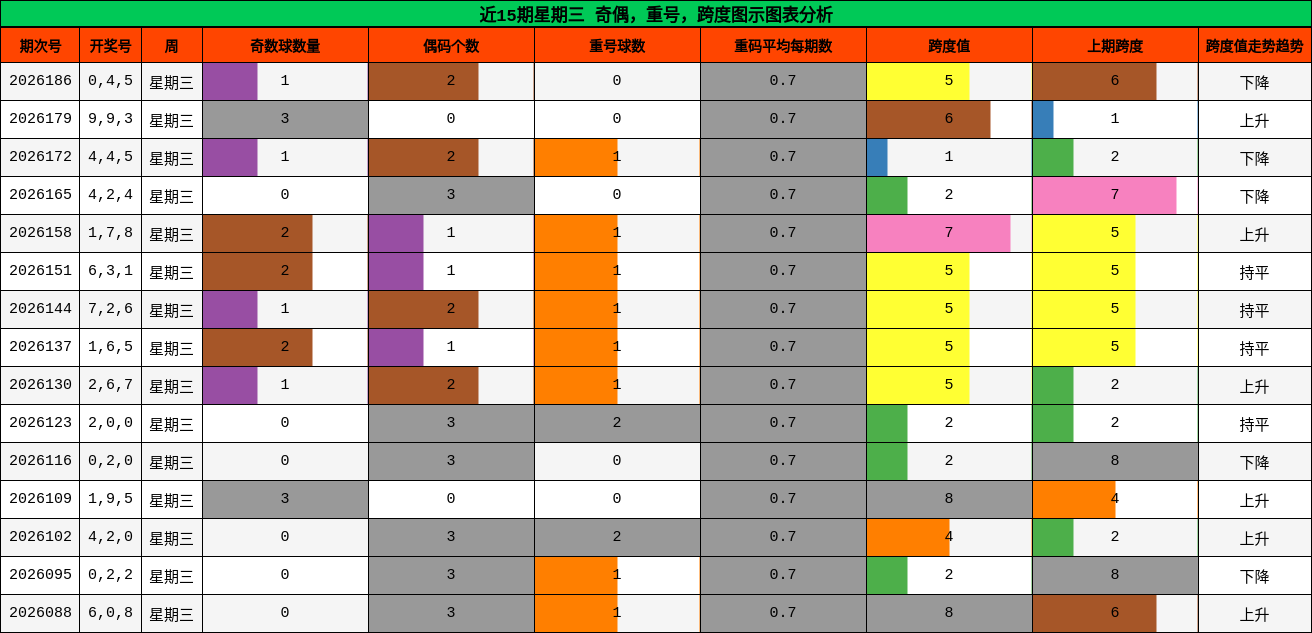 近15期星期三 奇偶，重号，跨度图示图表分析