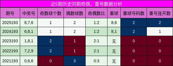 奇偶分析,重号分析