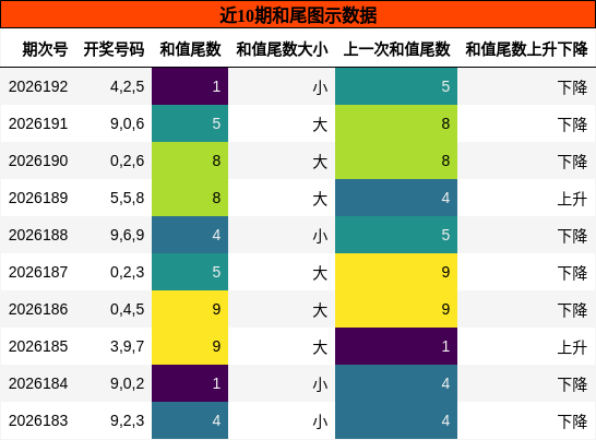 和尾分析