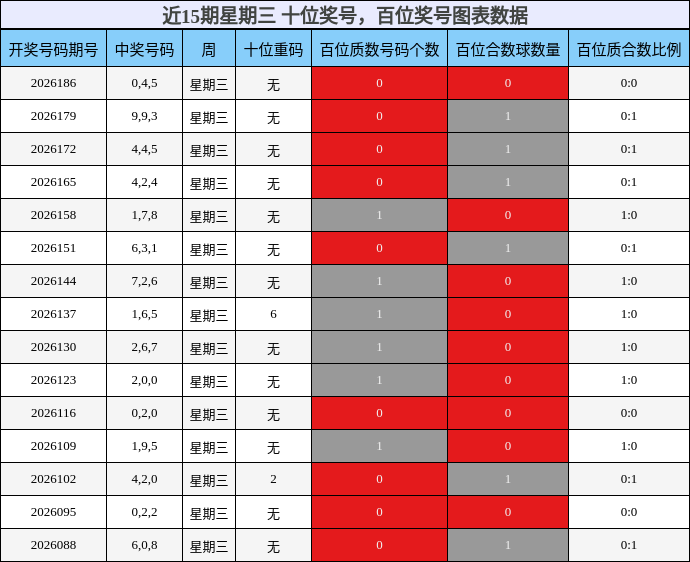 百位奖号分析,十位奖号分析