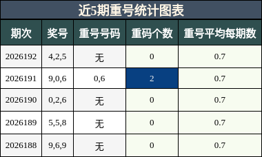 重号分析