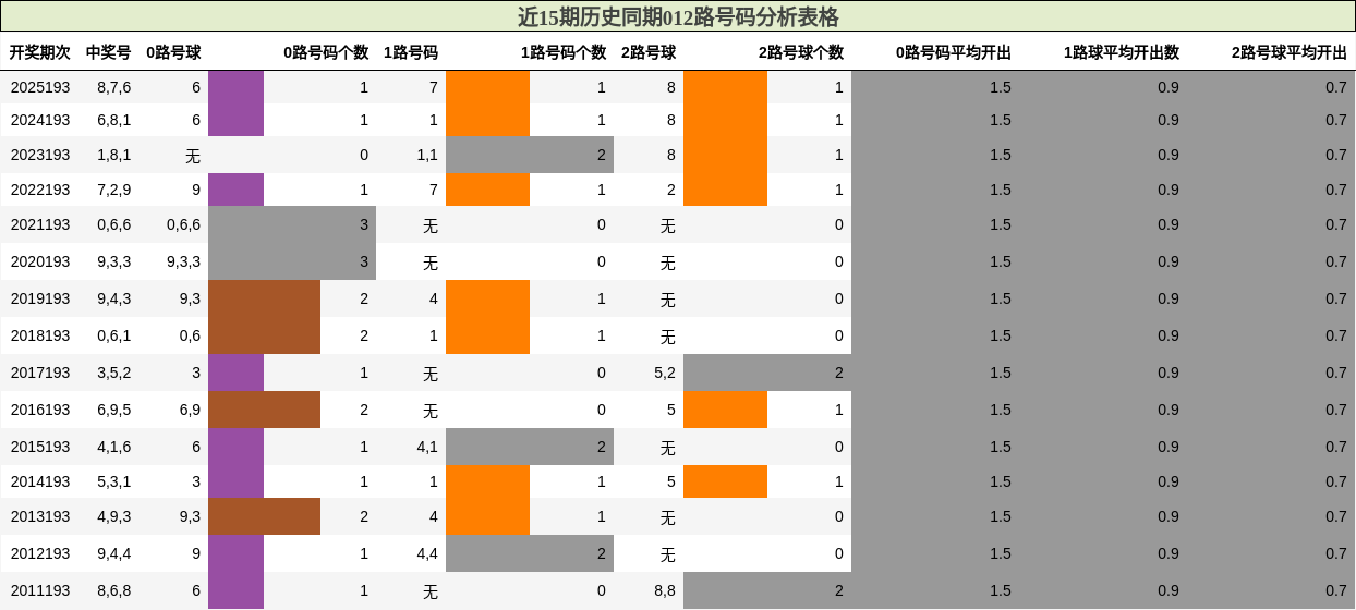 012路号码分析