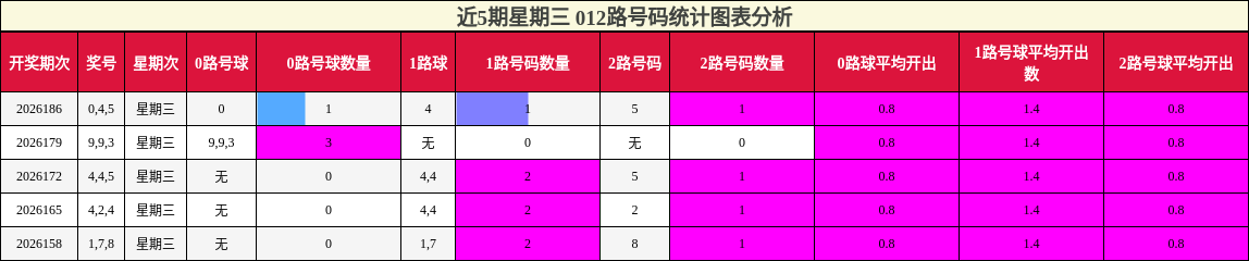 012路号码分析