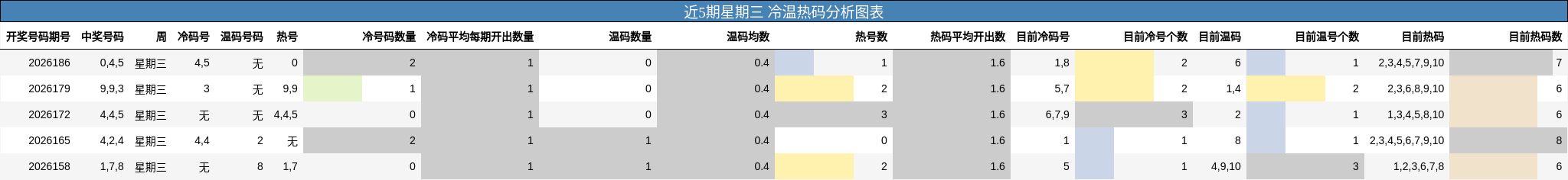 冷温热码分析