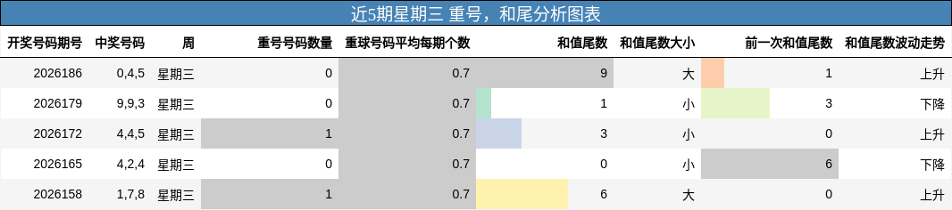 重号分析,和尾分析