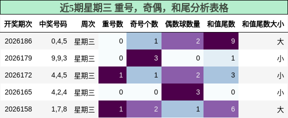 近5期星期三 重号,奇偶,和尾分析表格