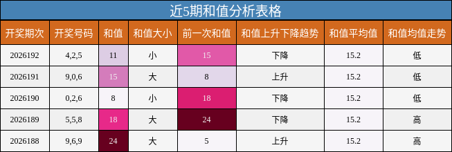和值分析