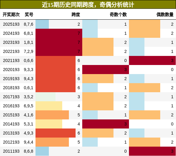跨度分析,奇偶分析