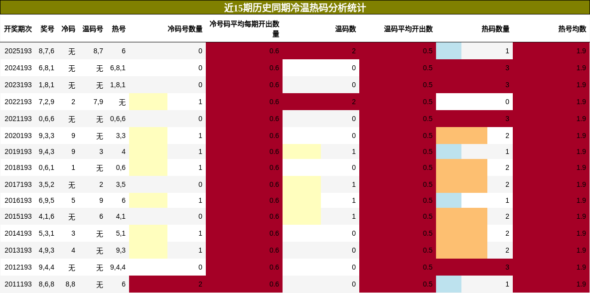 冷温热码分析