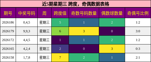 跨度分析，奇偶分析
