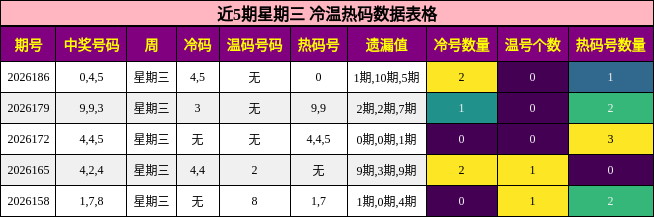 冷温热码分析