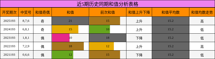 近5期历史同期和值分析表格