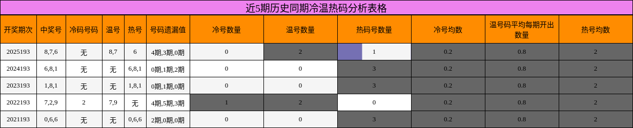近5期历史同期冷温热码分析表格