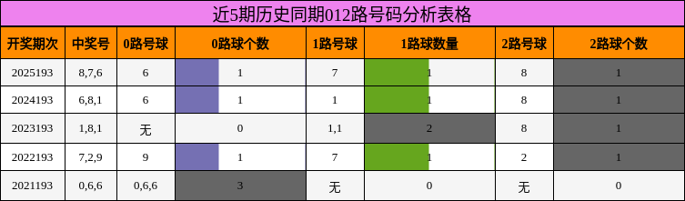 近5期历史同期012路号码分析表格