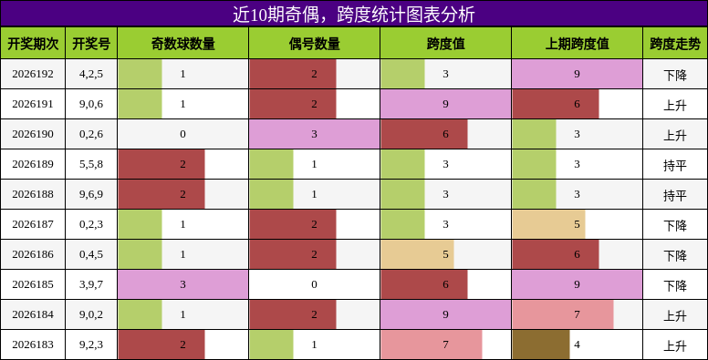 奇偶分析,跨度分析