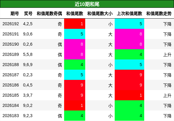和尾分析