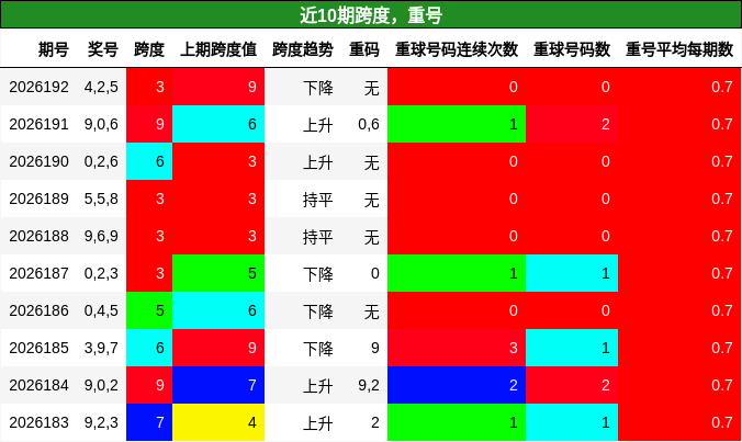 跨度分析,重号分析