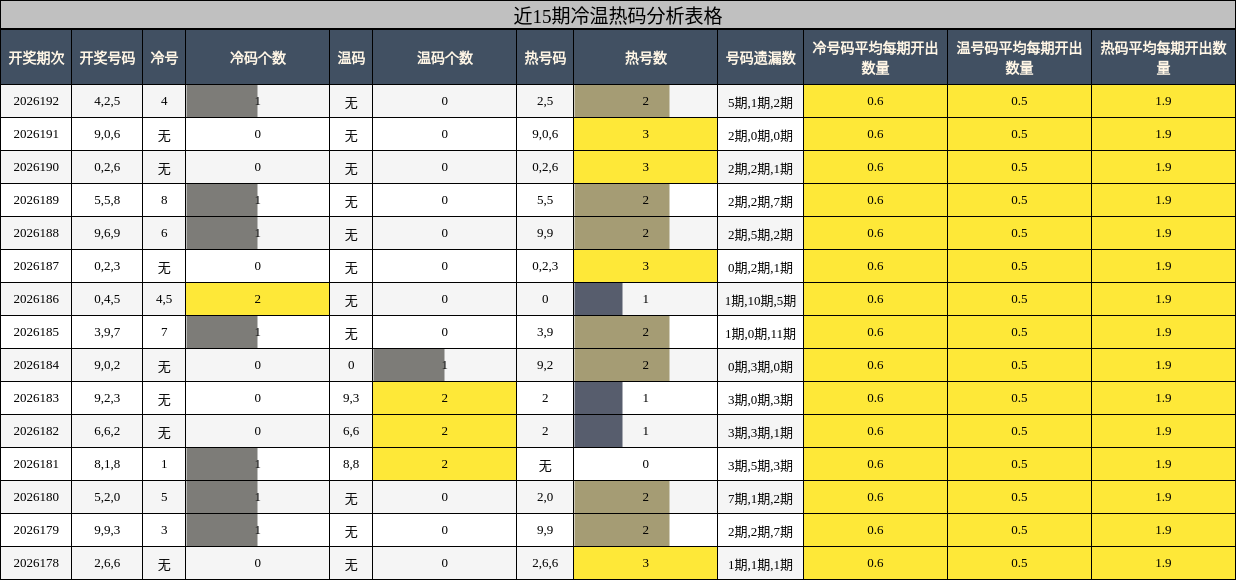 近15期冷温热码分析表格