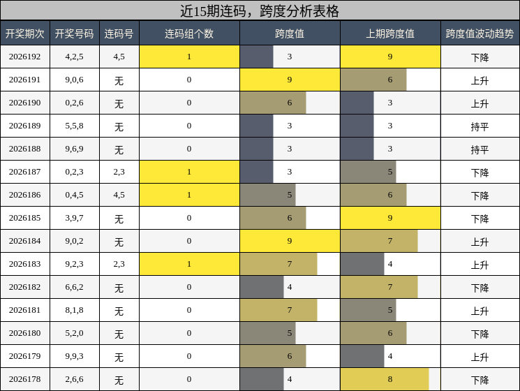 近15期连码与跨度分析表格