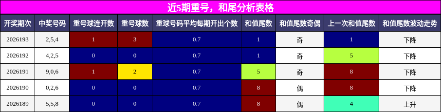 近5期重号,和尾分析表格