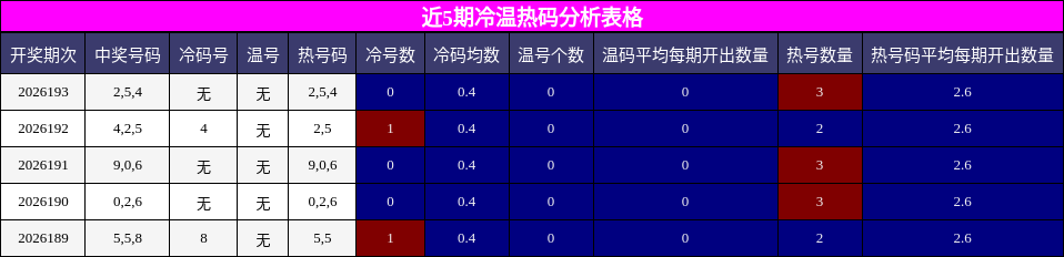 近5期冷温热码分析表格