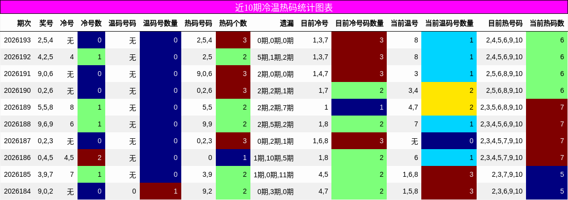 冷温热码分析
