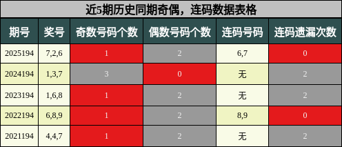 近5期历史同期奇偶，连码数据表格