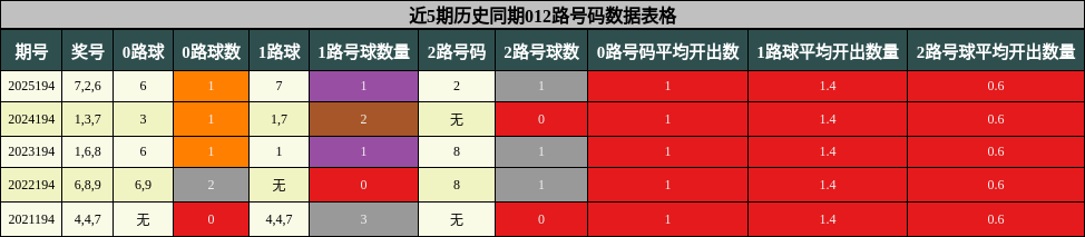 近5期历史同期012路号码数据表格