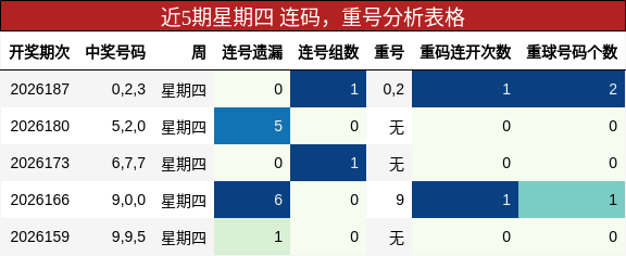 连码分析,重号分析