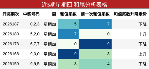 和尾分析