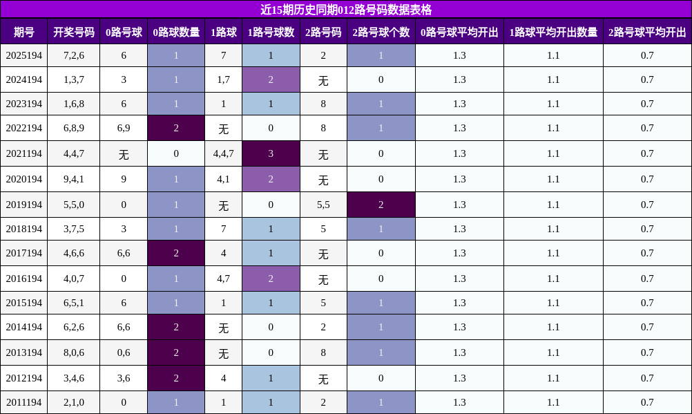 012路号码分析