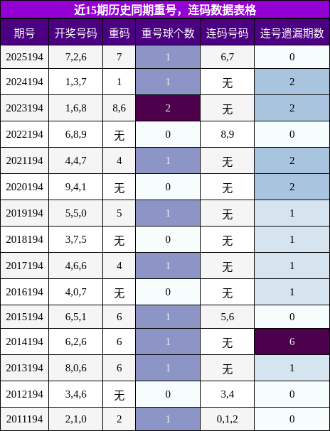 重号分析，连码分析