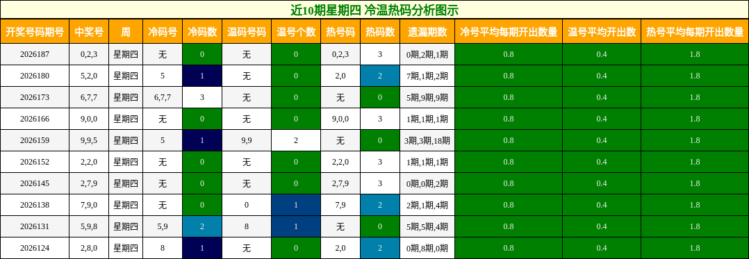 冷温热码分析