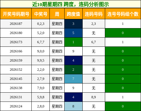 跨度分析，连码分析