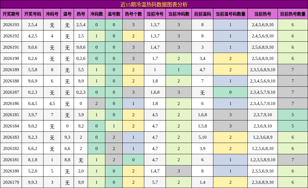 近15期冷温热码数据图表分析