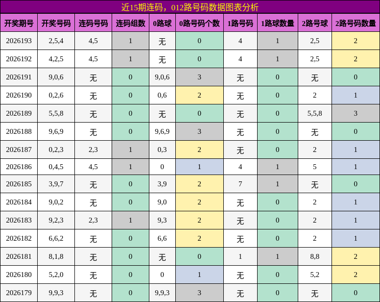 近15期连码，012路号码数据图表分析
