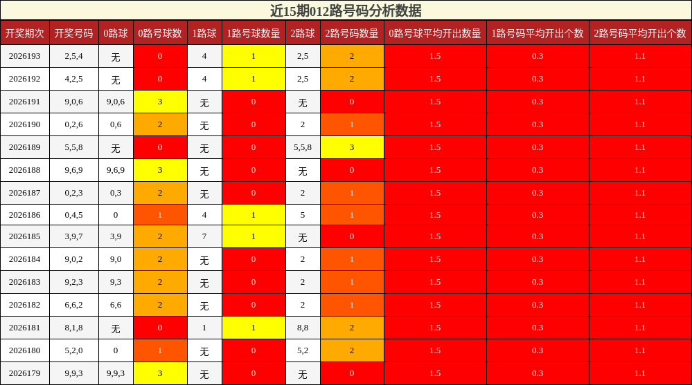 012路号码分析