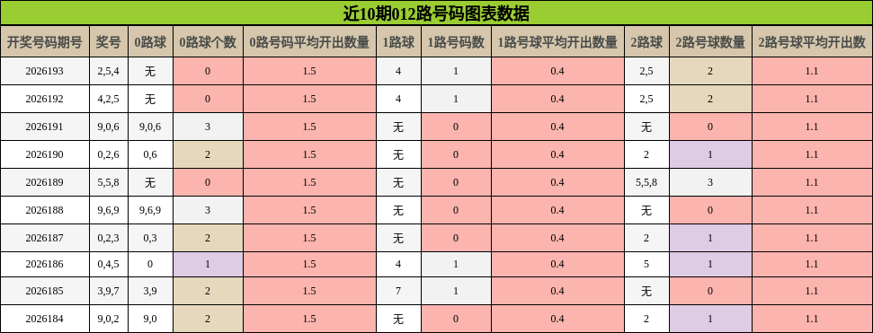 012路号码分析