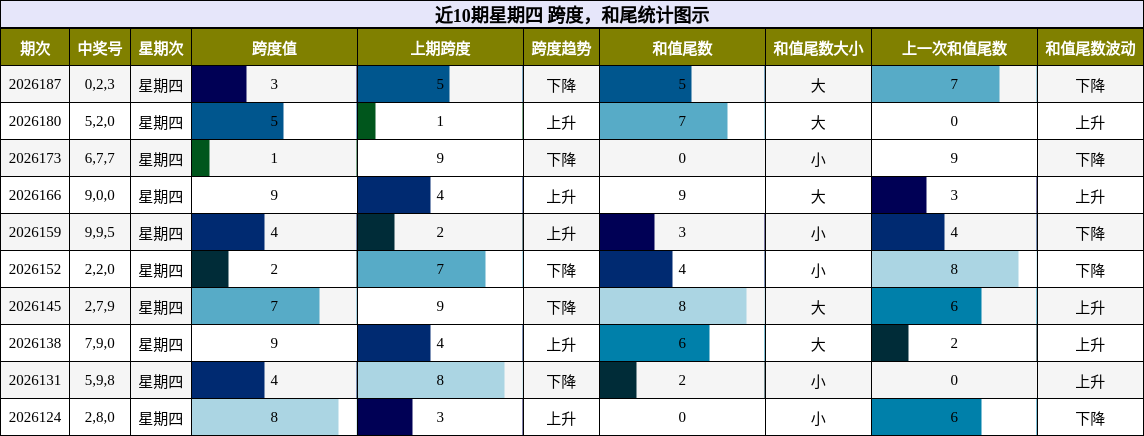 近10期星期四 跨度，和尾统计图示