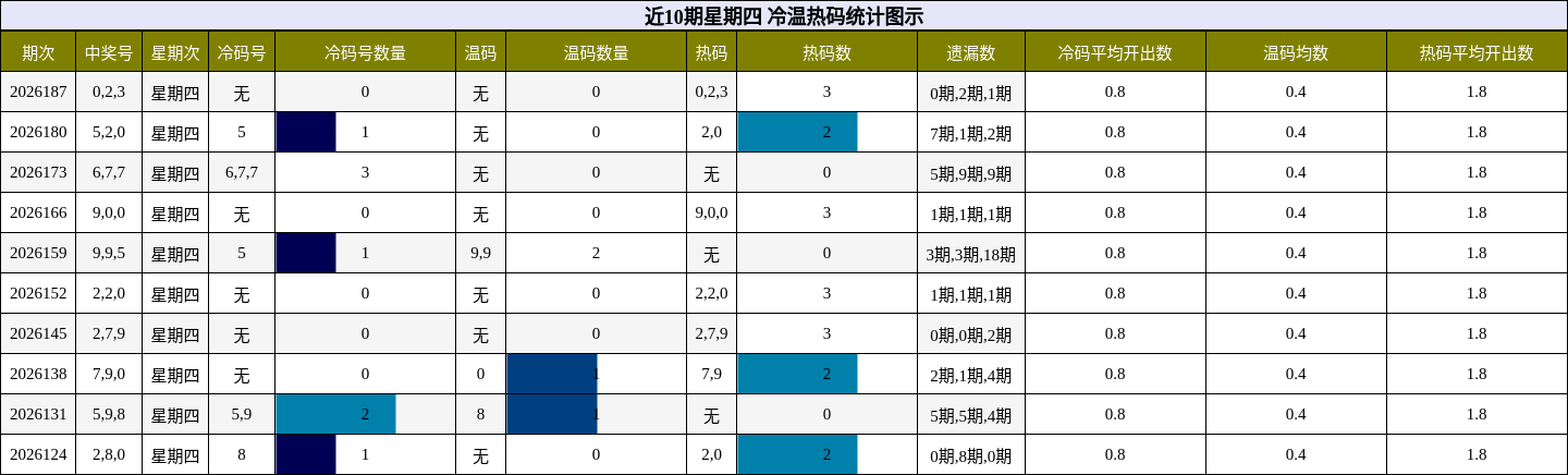 近10期星期四 冷温热码统计图示