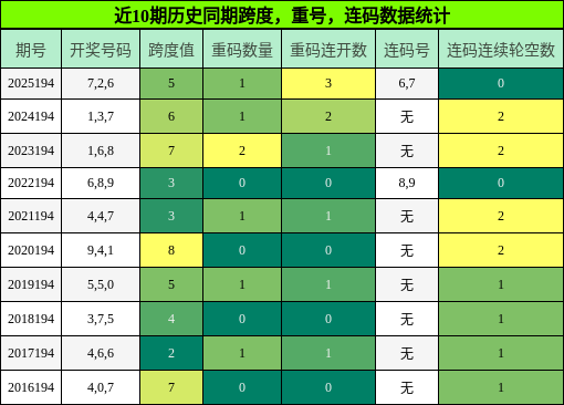 跨度分析,重号分析,连码分析