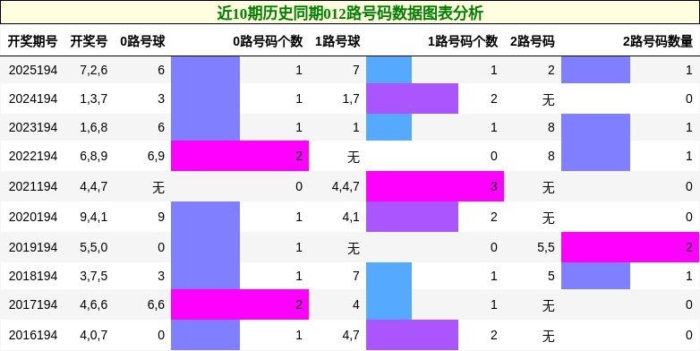 012路号码分析