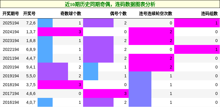 奇偶分析，连码分析