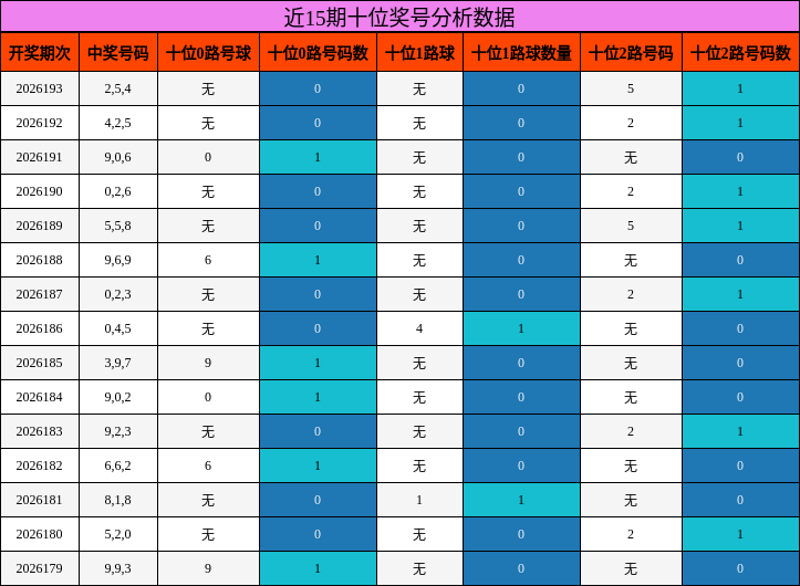 十位奖号分析
