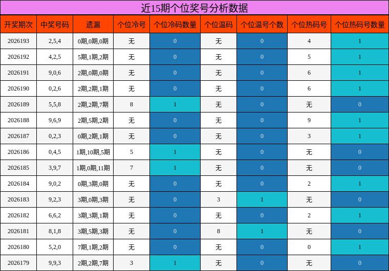 个位奖号分析