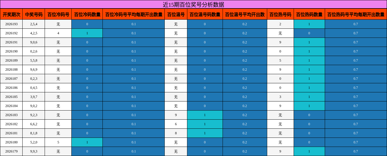 百位奖号分析