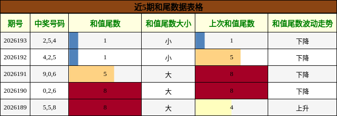 和尾分析