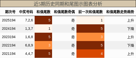 和尾分析