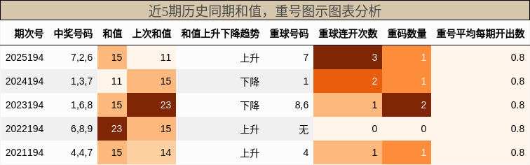 和值分析，重号分析