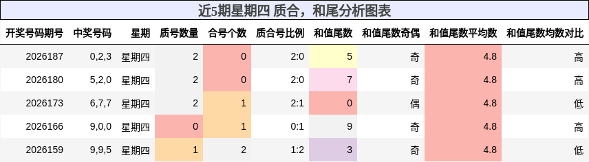 近5期星期四 质合，和尾分析图表